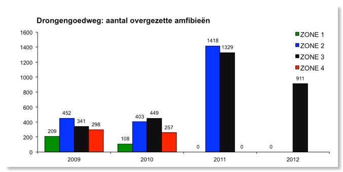 DrongengoedwegResultaten2012