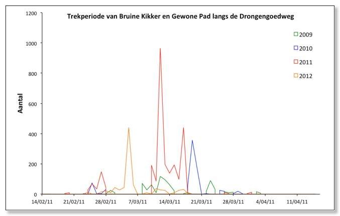 TrekperiodeDrongengoedweg2012